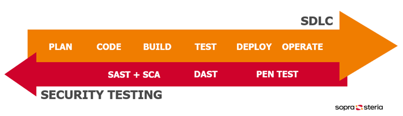 Security Testing